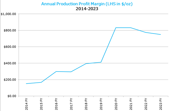 Silver Lake Resources [ASX:SLR] profit margin