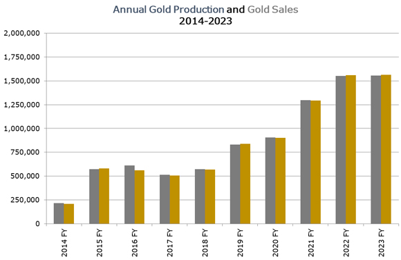 gold producation and sales