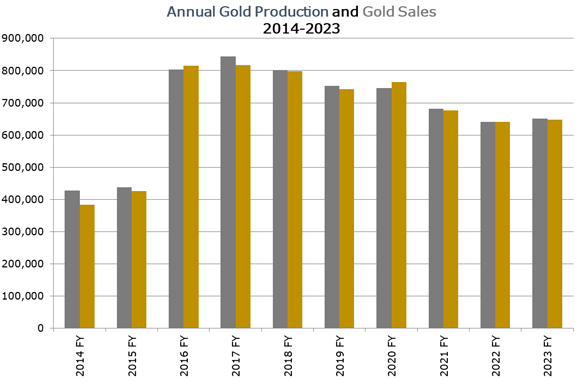 gold production and sales