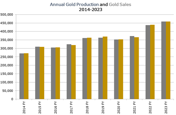 Regis Resources [ASX:RRL] gold production