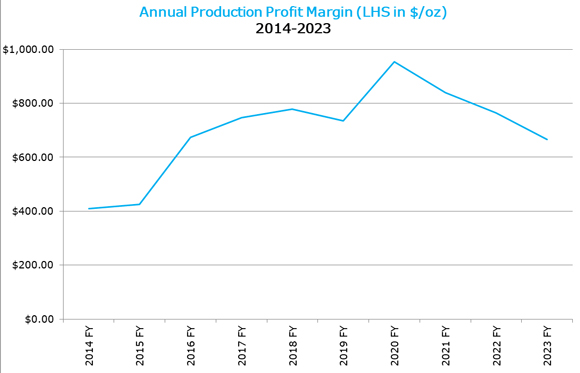 Regis Resources [ASX:RRL] profit margins