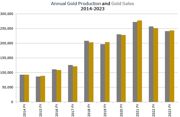 Ramelius Resources [ASX:RMS] gold production