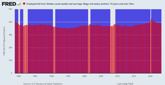 Inflation-Adjusted Weekly Earnings of Full Time Male Workers
