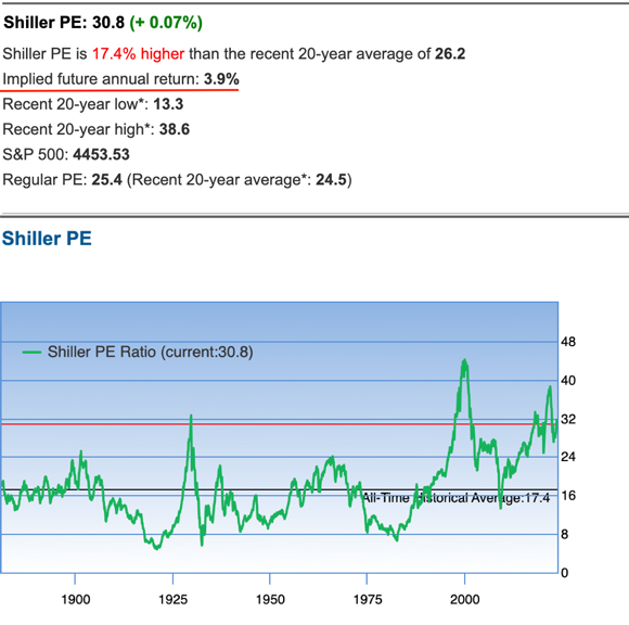 Shiller P/E chart