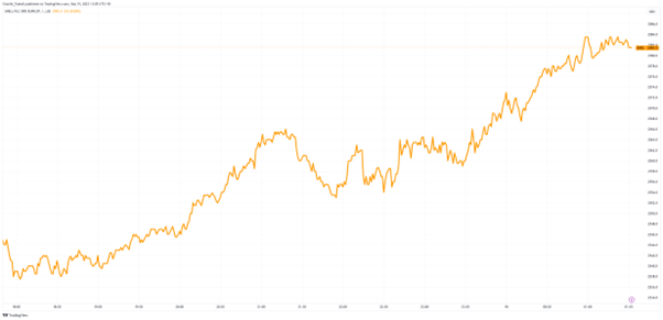 LON:SHEL stock chart