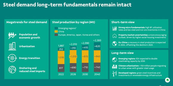 steel demand projections