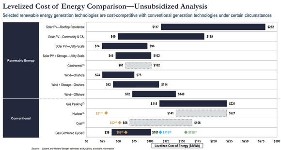 price of electricity from solar fell 89% while the price of onshore wind electricity fell 70%