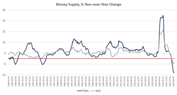 money supply percentage yoy