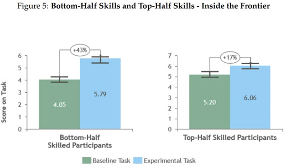 AI skill and time used