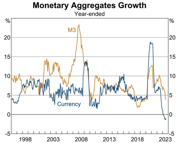 monetart aggregates growth