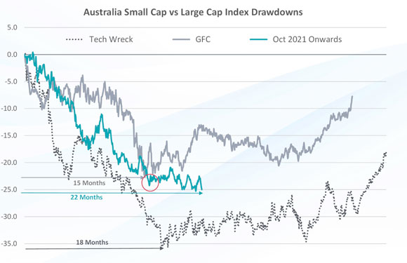 small-cap sector has now underperformed the Top 100 stocks for 22 months