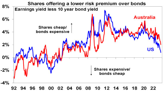 US share valuations