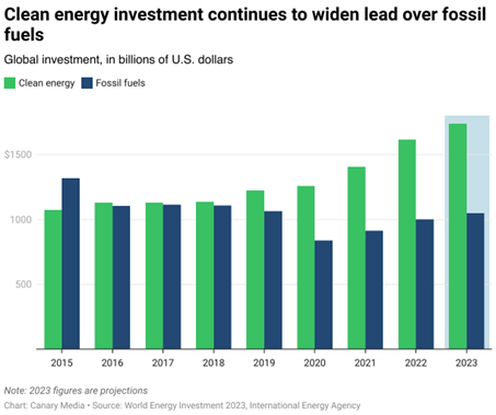 energy investment chart