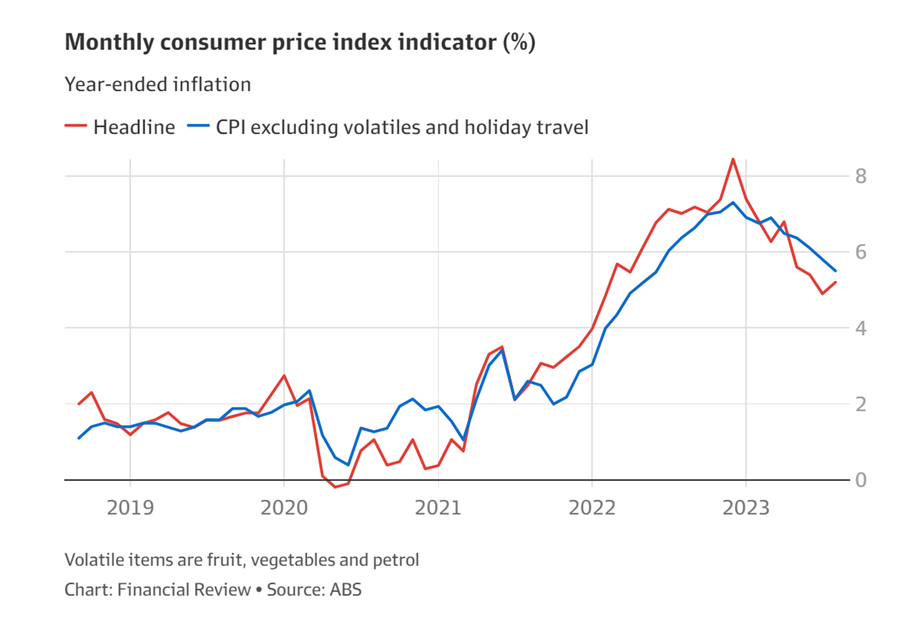 cpi chart