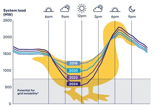solar duck bill  graph