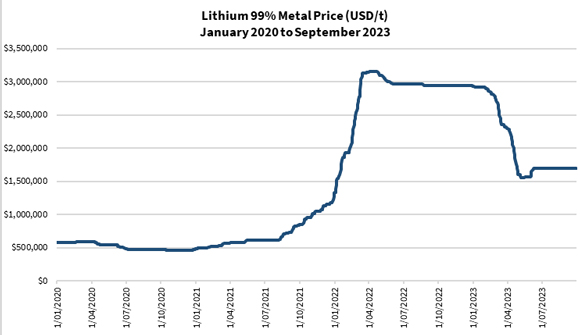 lithium pricve 2023