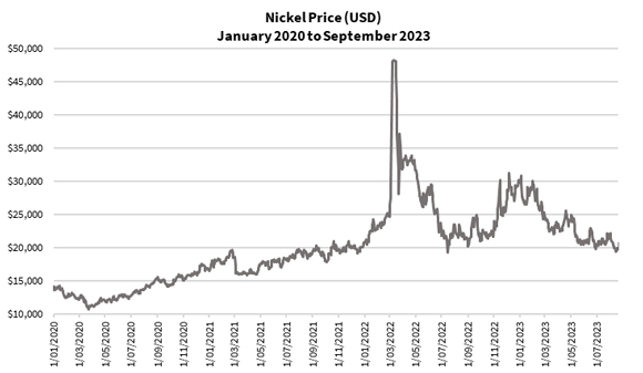 nickel price 2023