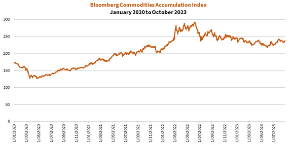Bloomberg Commodities Index