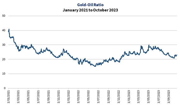 gold to oil ratio