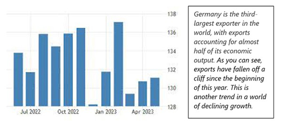 German export volumes chart