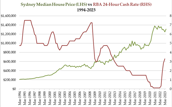 sydney melbourne house prices