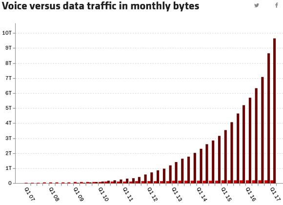 voice vs data traffic 