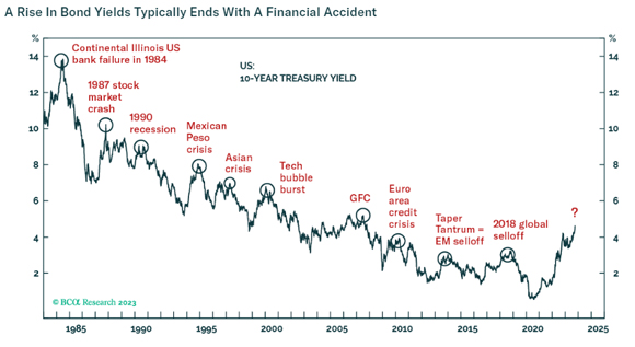 rise in bond yields typically ends with a financial accident