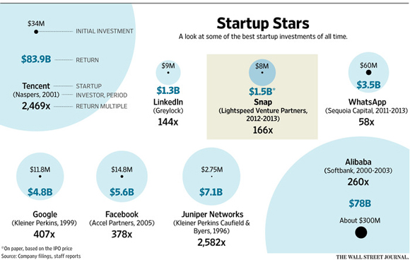 Venture firms investments