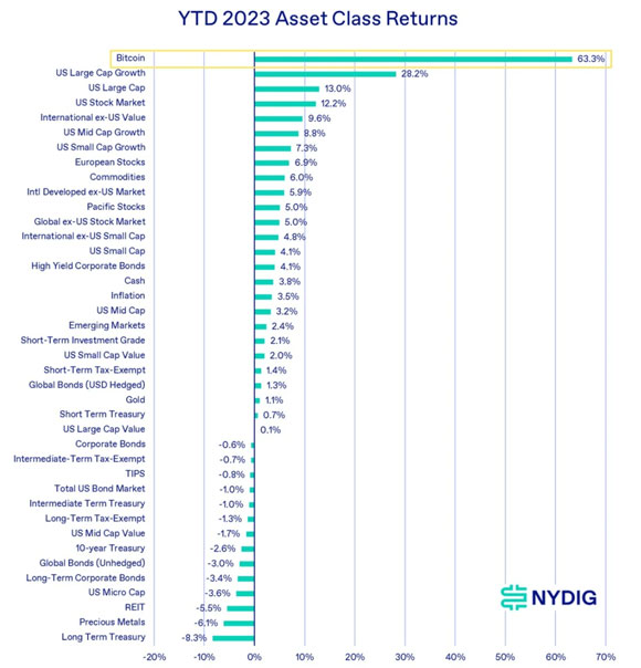 2023 returns sorted by asset class