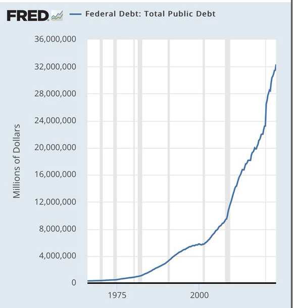 federal debt trends