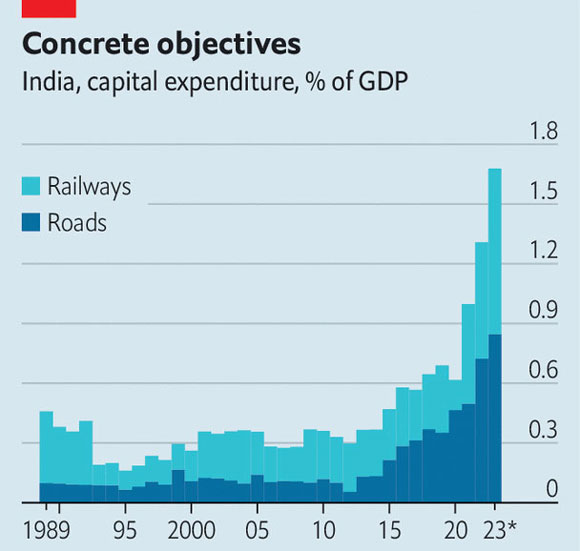 india GDP