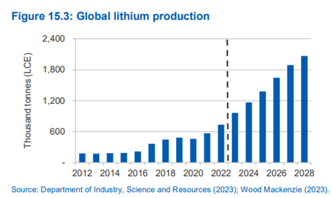 global lithium chart