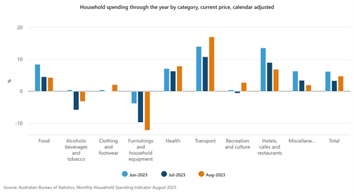 australian household spending