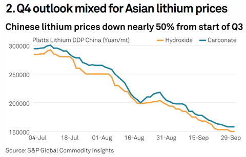 australian lithium prices