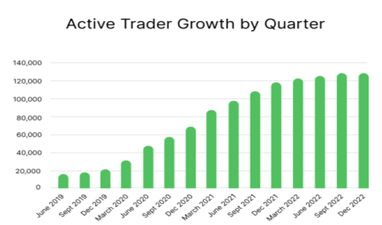 active trader growth ASX:SWF