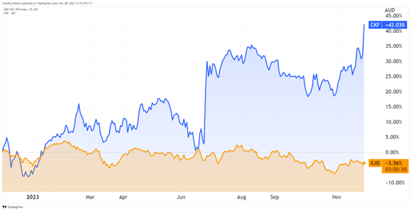 ASX:CKF collins foods stock price chart