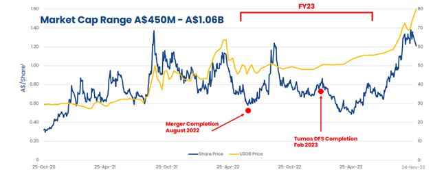 ASX DYL deep yellow  stock chart