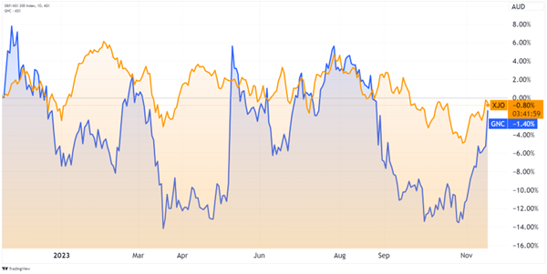 Graincorp [ASX:GNC] Profits Slide But Investors Pile In, Why? - Fat ...