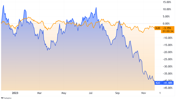  stock chart ASX:IGO 
