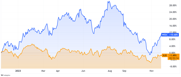 ASX:WEB stock chart