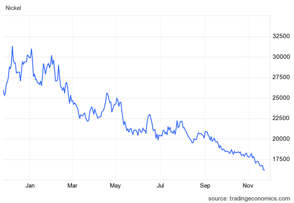 nickel price over time