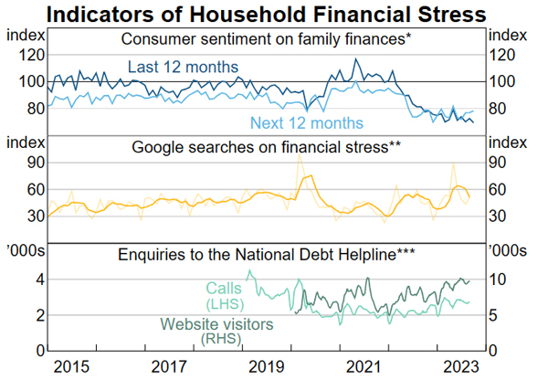 household financial stress