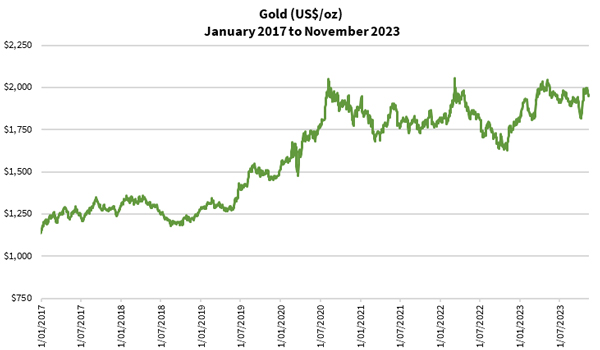gold proce per OZ us dollars