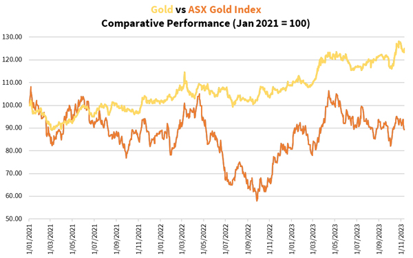 gold vs asx gold index