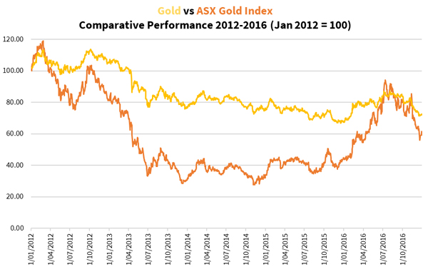 valuation gap between gold and gold stocks