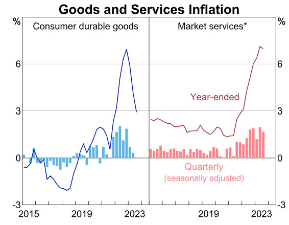 goods and services prices inflation