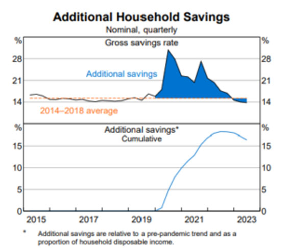 household savings