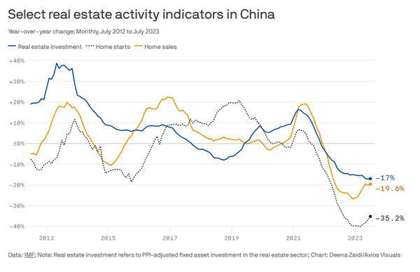 real estate sector china