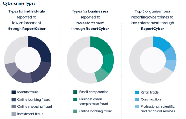 1,100 major cyber attack incidents between 2022–23