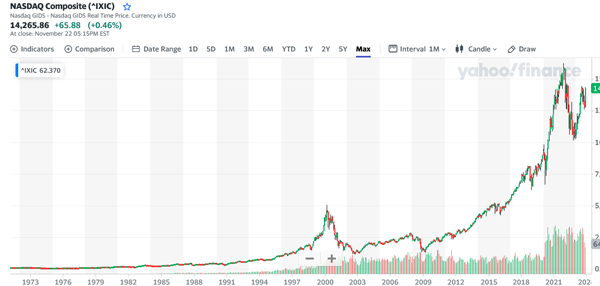 NASDAQ composite chart